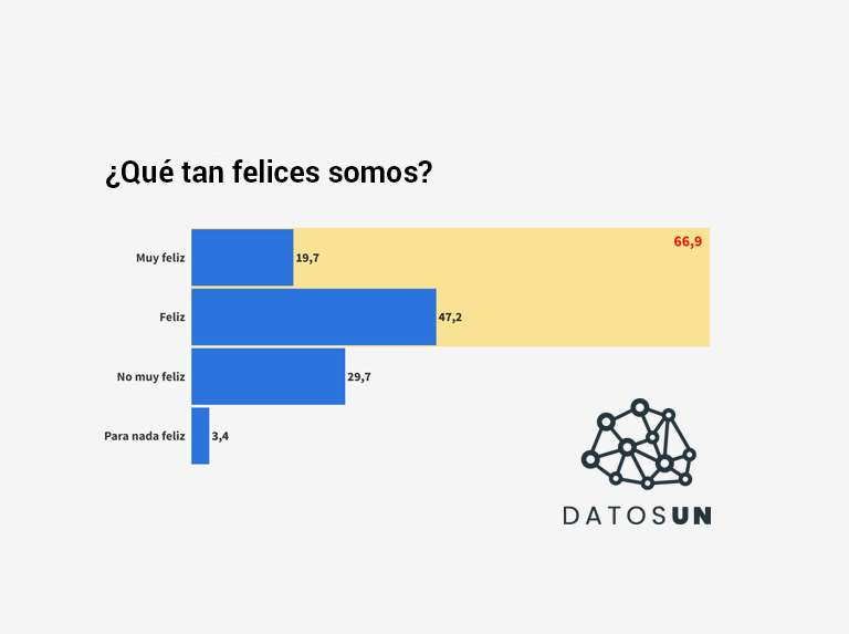 Datos UN: 2 de cada 3 afirmamos sentirnos felices o muy felices