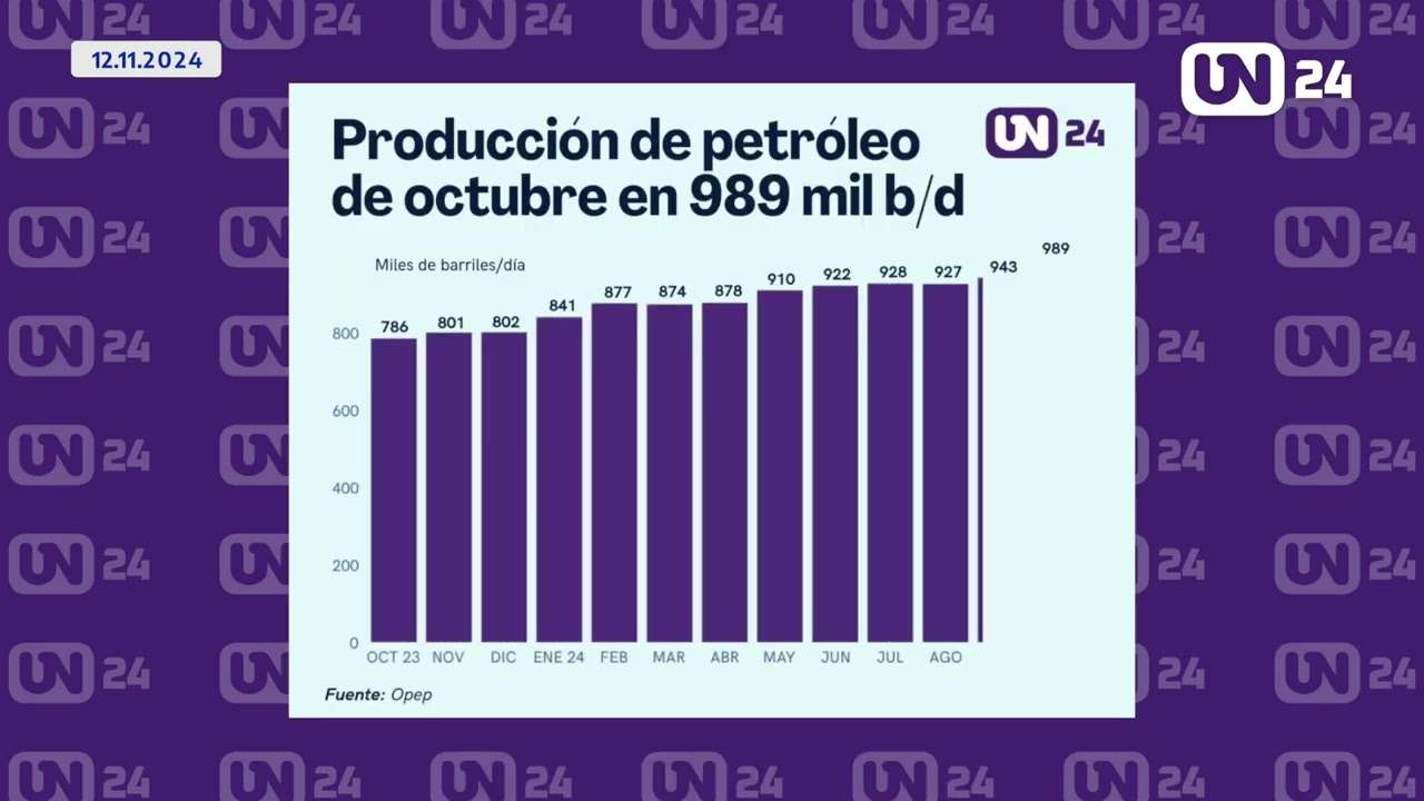 Venezuela registra producción petrolera más alta del año