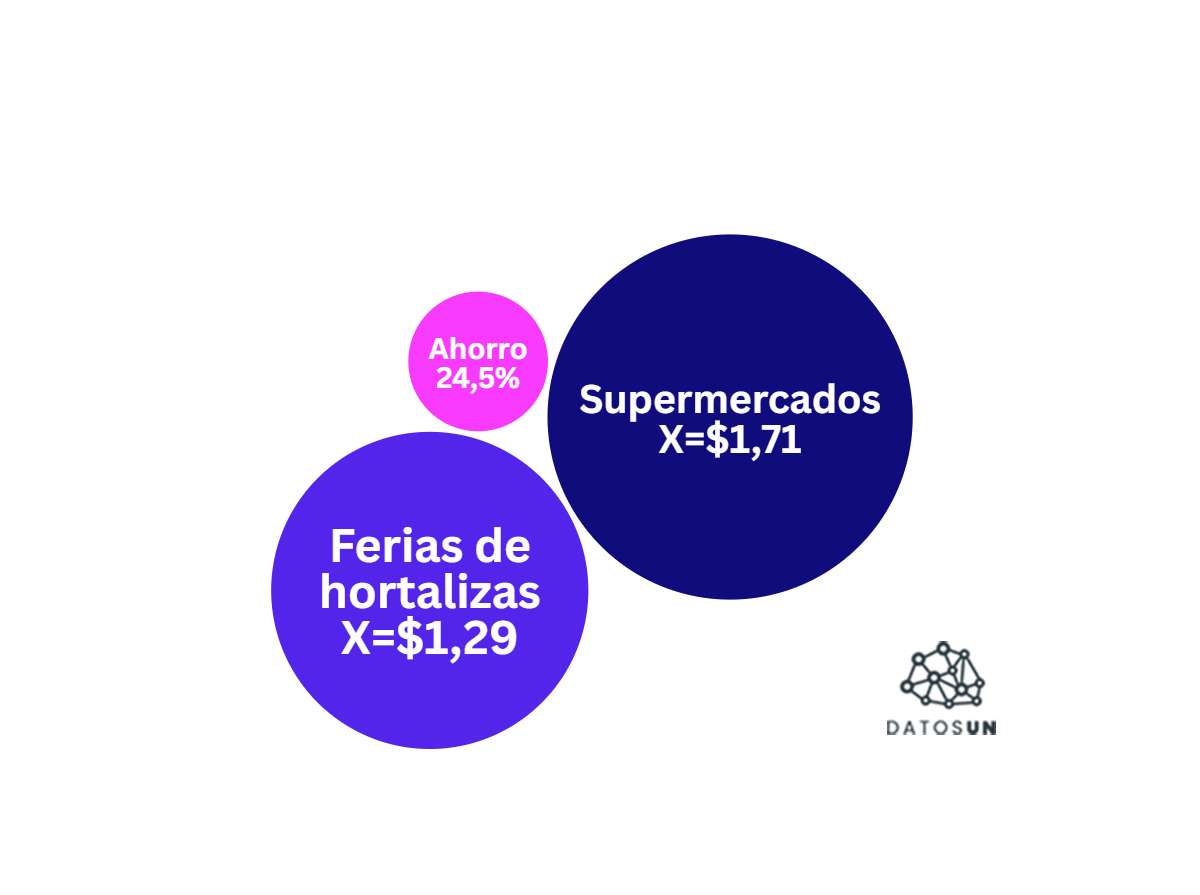 Comprar en los gochos salió 24,5% más barato que en supermercados pero 6,6% más caro que el Mercado de Catia
