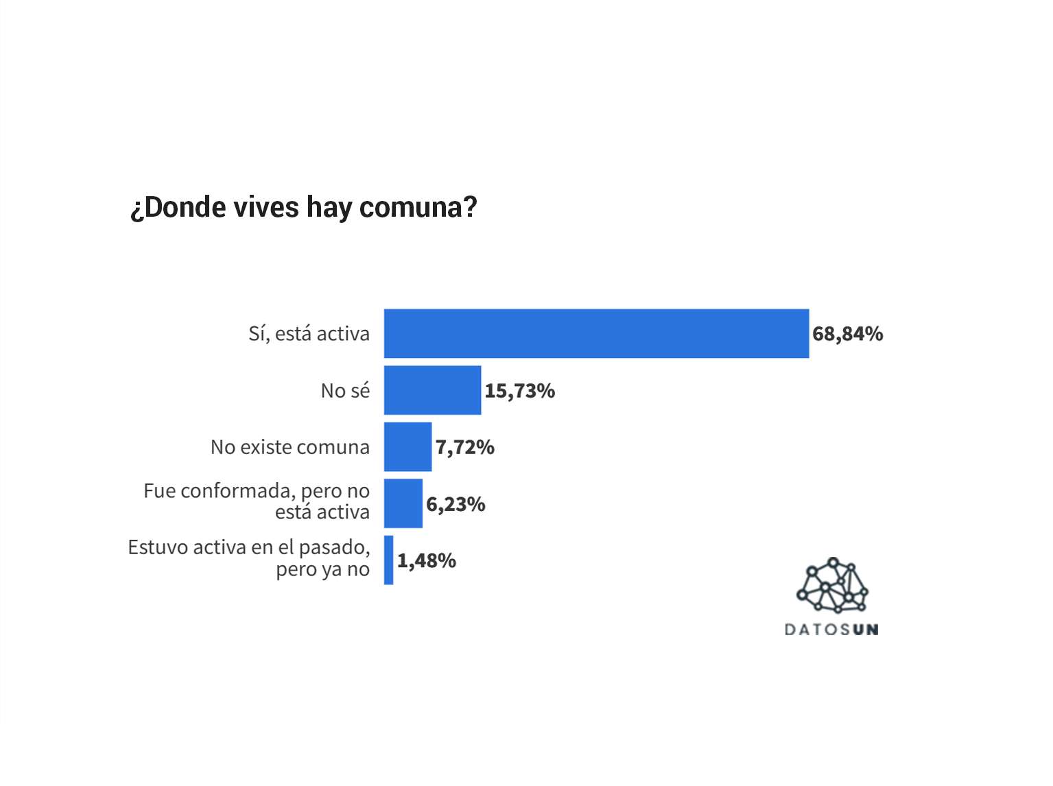 DatosUN: 68% dice que donde vive hay una comuna activa