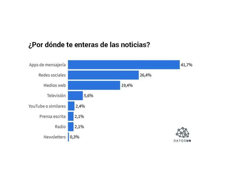 DatosUN: 4 de cada 10 personas se informan a través de apps de mensajería